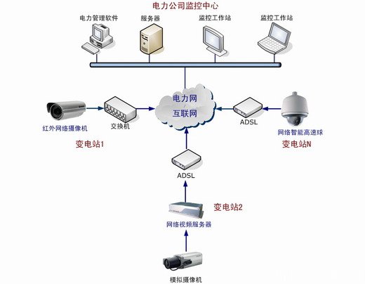 電力行業網絡視頻監控方案工作示意圖