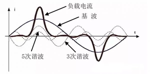 傅里葉級數分析，分解成基波分量和具有基波分量整數倍的諧波分量