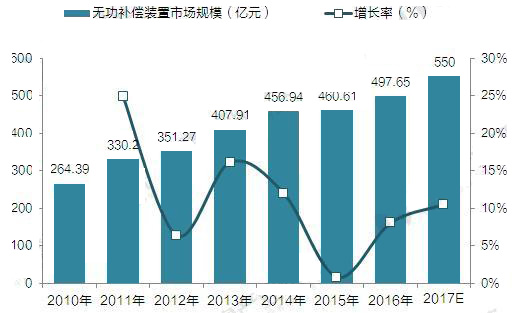 無功補償裝置 濾波補償裝置